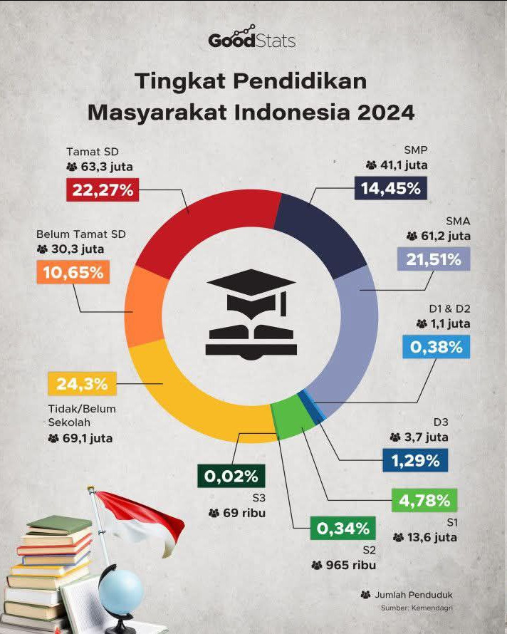 Tingkat Pendidikan Masyarakat Indonesia Tahun 2024: Mayoritas Masih Didominasi Lulusan SD dan Tidak/Belum Sekolah